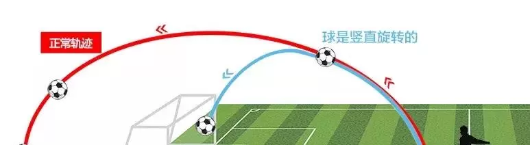 C罗绝技电梯球原理深度解析：香蕉球与落叶球差异对比
