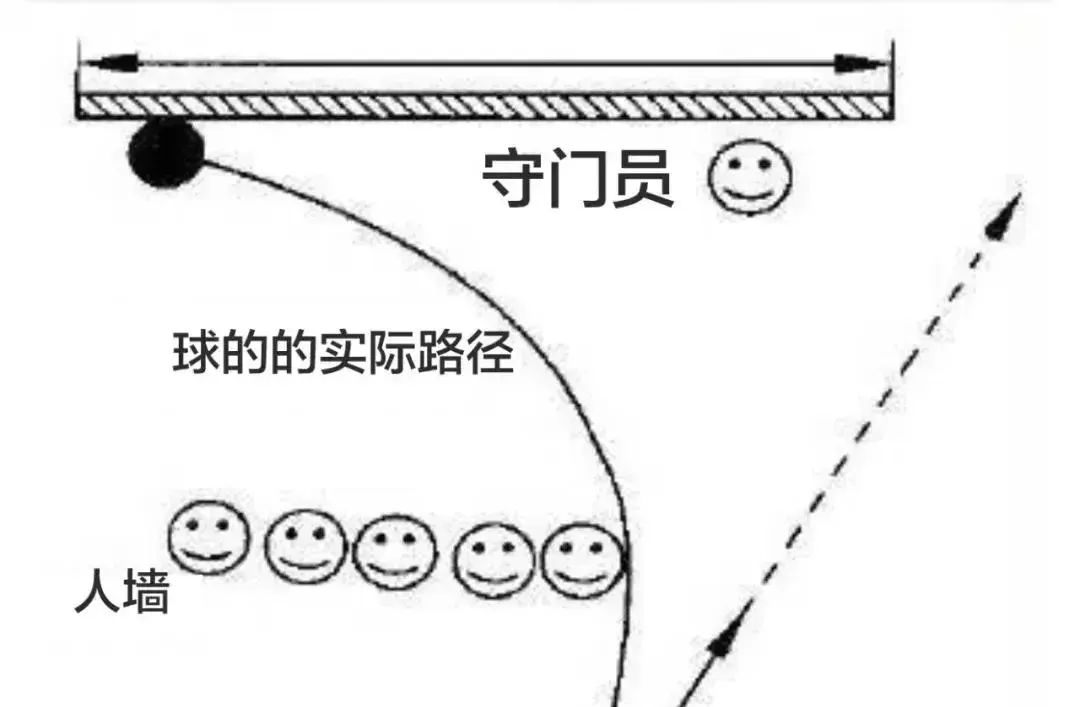 C罗绝技电梯球原理深度解析：香蕉球与落叶球差异对比
